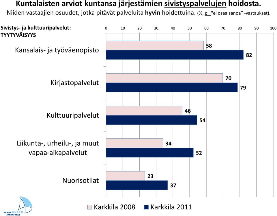 (%, pl "ei osaa sanoa -vastaukset).