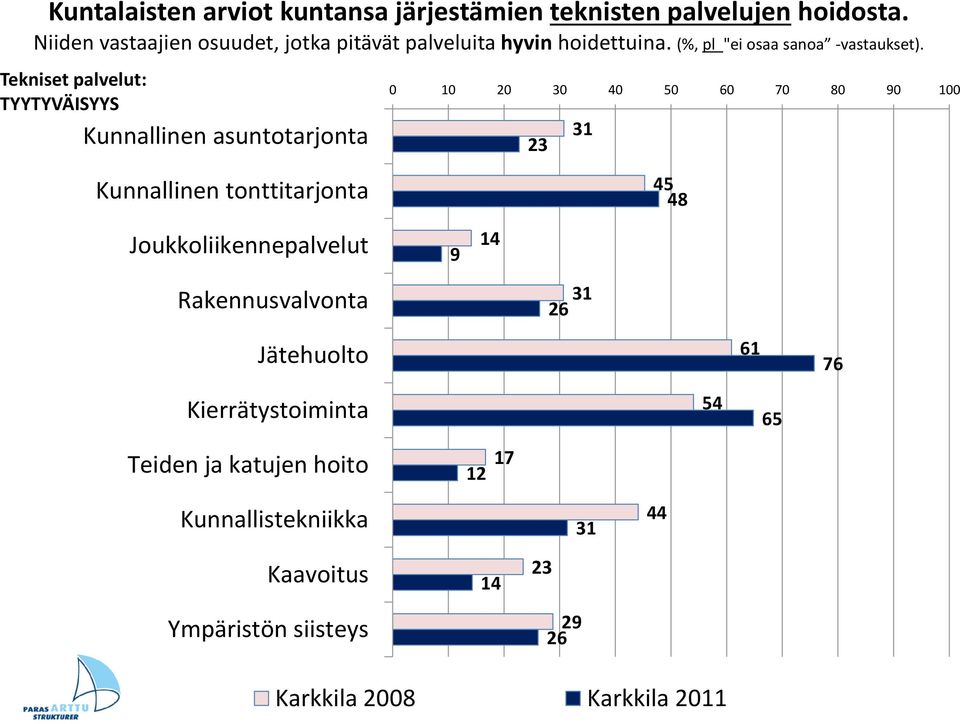 Tekniset palvelut: TYYTYVÄISYYS Kunnallinen asuntotarjonta 23 31 Kunnallinen tonttitarjonta 45 48 Joukkoliikennepalvelut 9