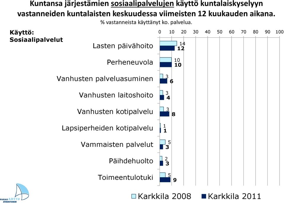 Käyttö: Sosiaalipalvelut Lasten päivähoito 14 12 Perheneuvola 10 10 Vanhusten palveluasuminen Vanhusten