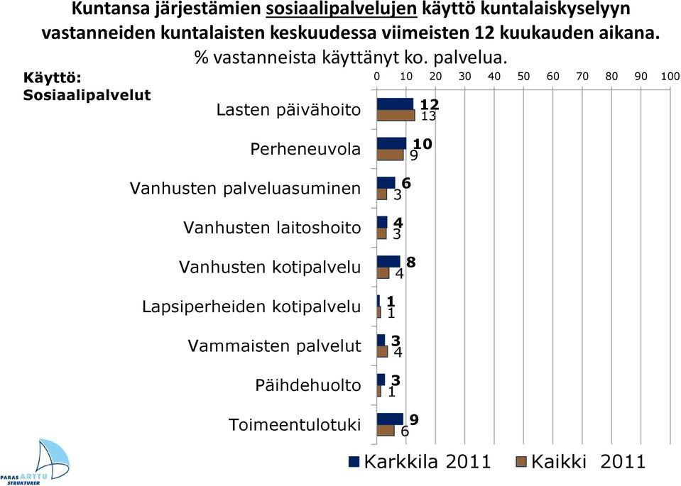 Käyttö: Sosiaalipalvelut Lasten päivähoito 12 13 Perheneuvola Vanhusten palveluasuminen Vanhusten laitoshoito