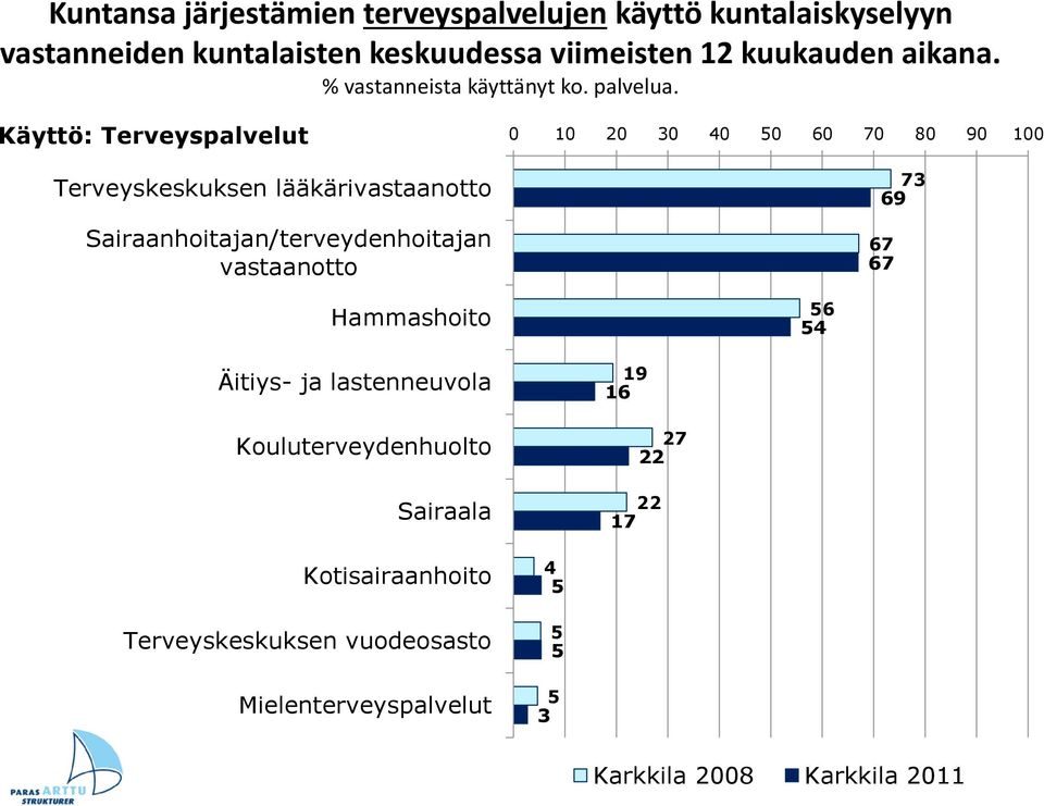 Käyttö: Terveyspalvelut Terveyskeskuksen lääkärivastaanotto Sairaanhoitajan/terveydenhoitajan vastaanotto Hammashoito