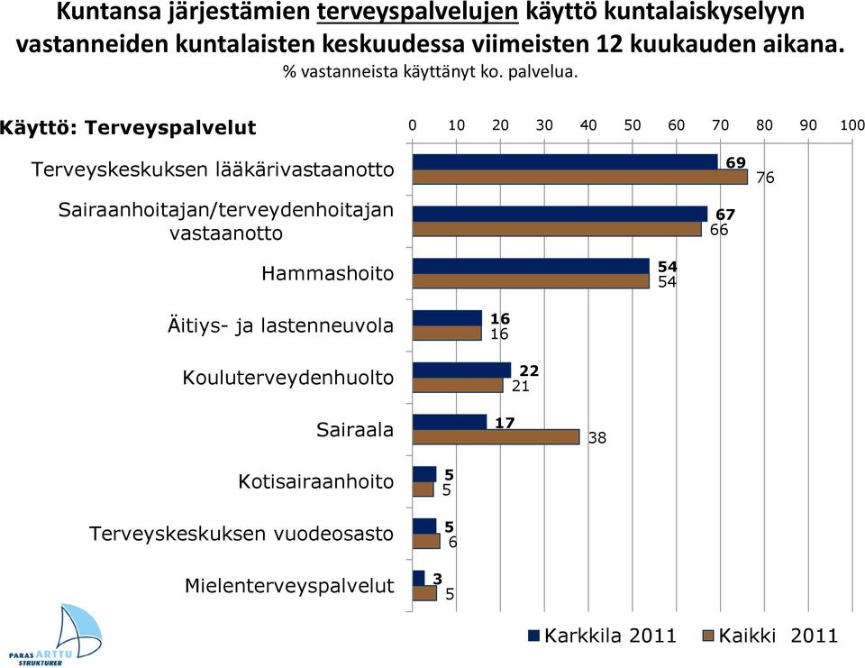 Käyttö: Terveyspalvelut Terveyskeskuksen lääkärivastaanotto Sairaanhoitajan/terveydenhoitajan vastaanotto 69 67 66 76