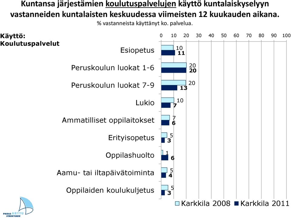 Käyttö: Koulutuspalvelut Esiopetus Peruskoulun luokat 1-6 Peruskoulun luokat 7-9 Lukio Ammatilliset