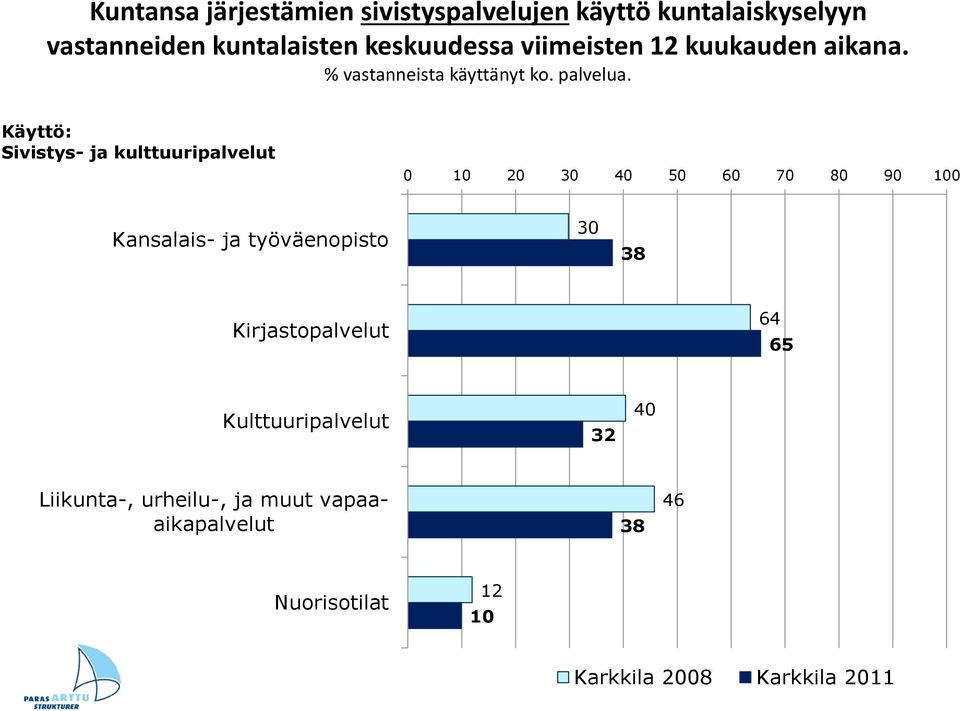 Käyttö: Sivistys- ja kulttuuripalvelut Kansalais- ja työväenopisto 30 38 Kirjastopalvelut 64 65