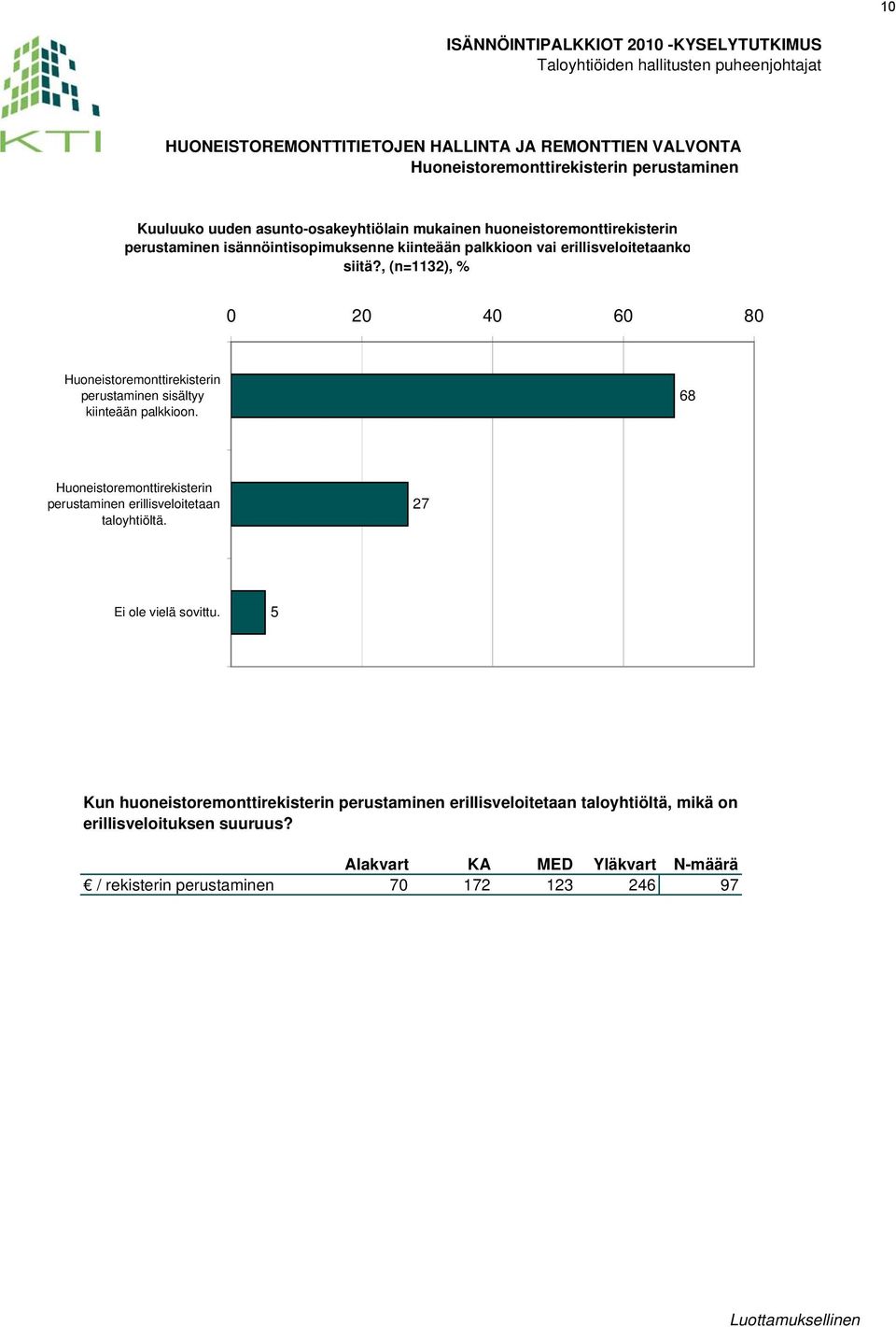 , (n=1132), % 0 20 40 60 80 Huoneistoremonttirekisterin perustaminen sisältyy kiinteään palkkioon.