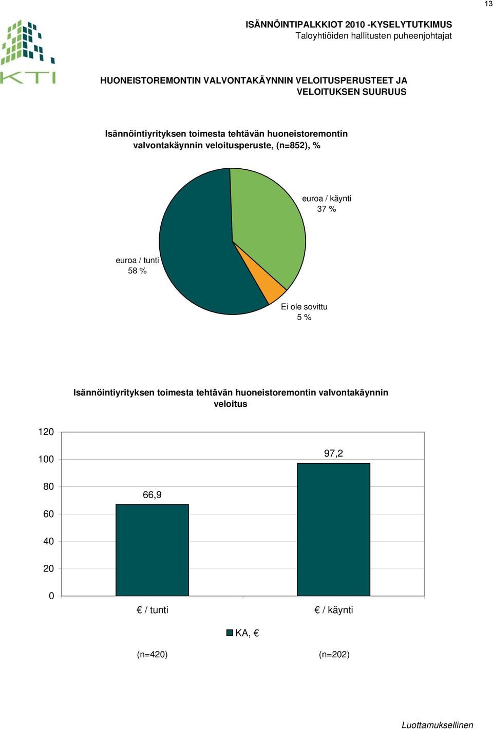 (n=852), % euroa / käynti 37 % euroa / tunti 58 % Ei ole sovittu 5 % Isännöintiyrityksen