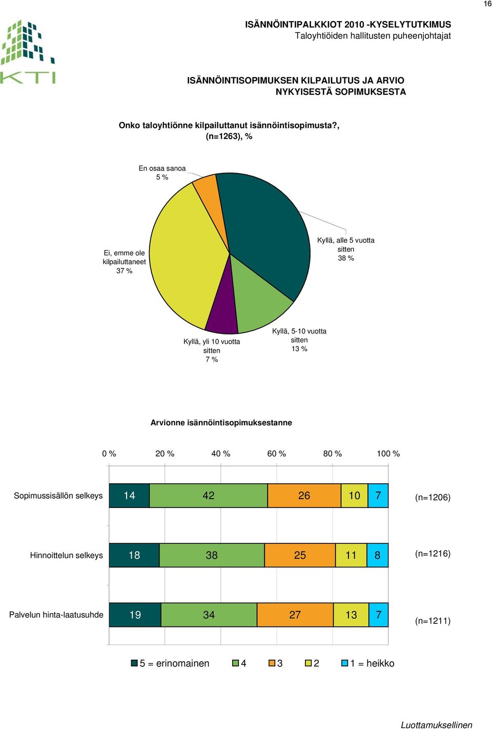 Kyllä, 5-10 vuotta sitten 13 % Arvionne isännöintisopimuksestanne 0 % 20 % 40 % 60 % 80 % 100 % Sopimussisällön selkeys 14 42 26