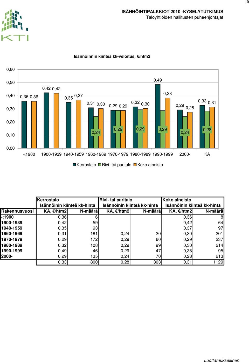 Isännöinin kiinteä kk-hinta Isännöinin kiinteä kk-hinta Rakennusvuosi KA, /htm2 N-määrä KA, /htm2 N-määrä KA, /htm2 N-määrä <1900 0,36 6 0,36 8 1900-1939 0,42 59 0,42 64 1940-1959 0,35 93 0,37 97