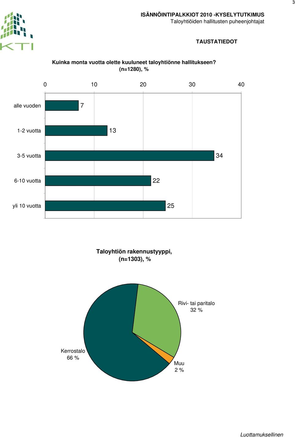 (n=1280), % 0 10 20 30 40 alle vuoden 7 1-2 vuotta 13 3-5 vuotta