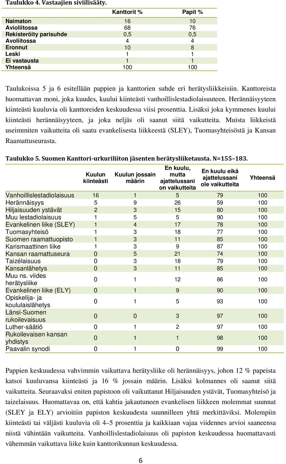 kanttorien suhde eri herätysliikkeisiin. Kanttoreista huomattavan moni, joka kuudes, kuului kiinteästi vanhoillislestadiolaisuuteen.