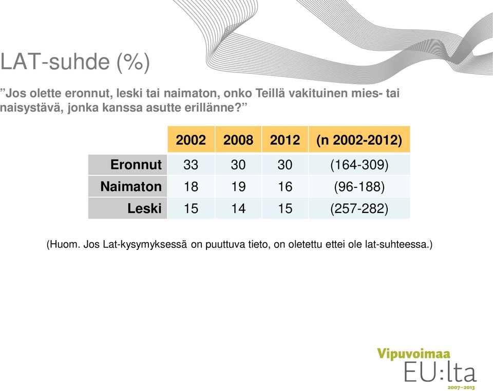 2002 2008 2012 (n 2002-2012) Eronnut 33 30 30 (164-309) Naimaton 18 19 16