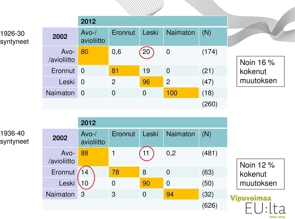muutoksen 1936-40 syntyneet 2002 Avo- /avioliitto 2012 Avo-/ avioliitto Eronnut Leski Naimaton (N) 88 1