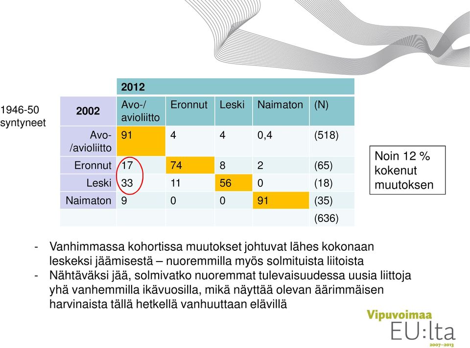johtuvat lähes kokonaan leskeksi jäämisestä nuoremmilla myös solmituista liitoista - Nähtäväksi jää, solmivatko nuoremmat