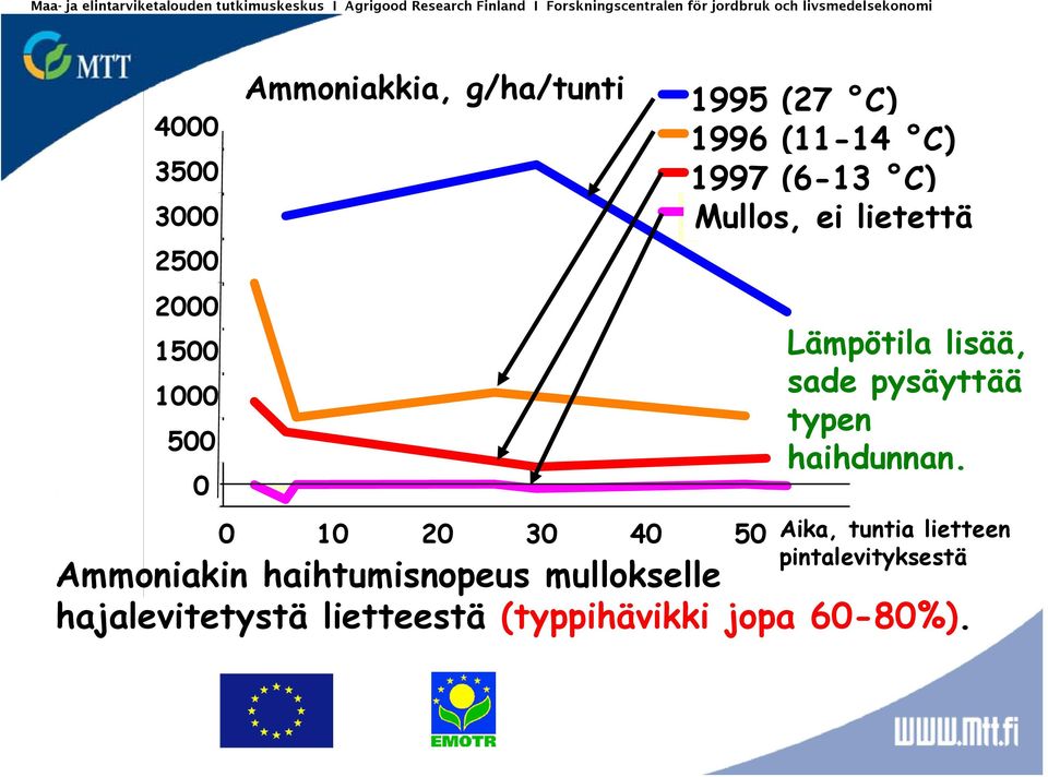 1996 (11-14 C) 1997 (6-13 C) Mullos, ei lietettä Lämpötila lisää, sade pysäyttää typen haihdunnan.