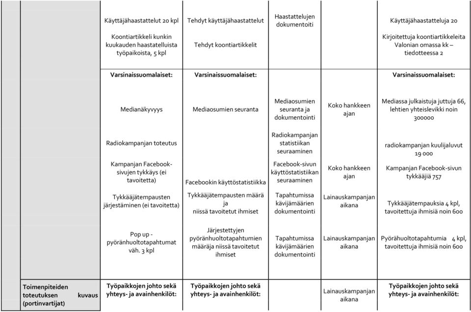 seuranta ja Koko hankkeen ajan Mediassa julkaistuja juttuja 66, lehtien yhteislevikki noin 300000 Radiokampanjan toteutus Radiokampanjan statistiikan radiokampanjan kuulijaluvut 19 000 Kampanjan