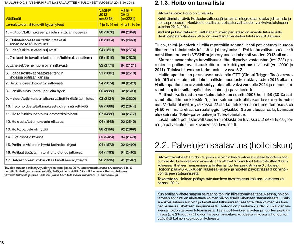 Hoito/tutkimus eteni sujuvasti 94 (1891) 89 (2674) 4. Olo koettiin turvalliseksi hoidon/tutkimuksen aikana 95 (1910) 90 (2630) 5. Läheiset/perhe huomioitiin riittävästi 93 (3771) 84 (2121) 6.