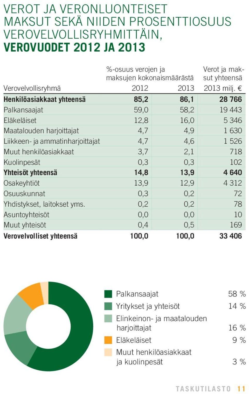 2 Henkilöasiakkaat yhteensä 85,2 86,1 28 766 Palkansaajat 59,0 58,2 19 443 Eläkeläiset 12,8 16,0 5 346 Maatalouden harjoittajat 4,7 4,9 1 630 Liikkeen- ja ammatinharjoittajat 4,7 4,6 1 526 Muut