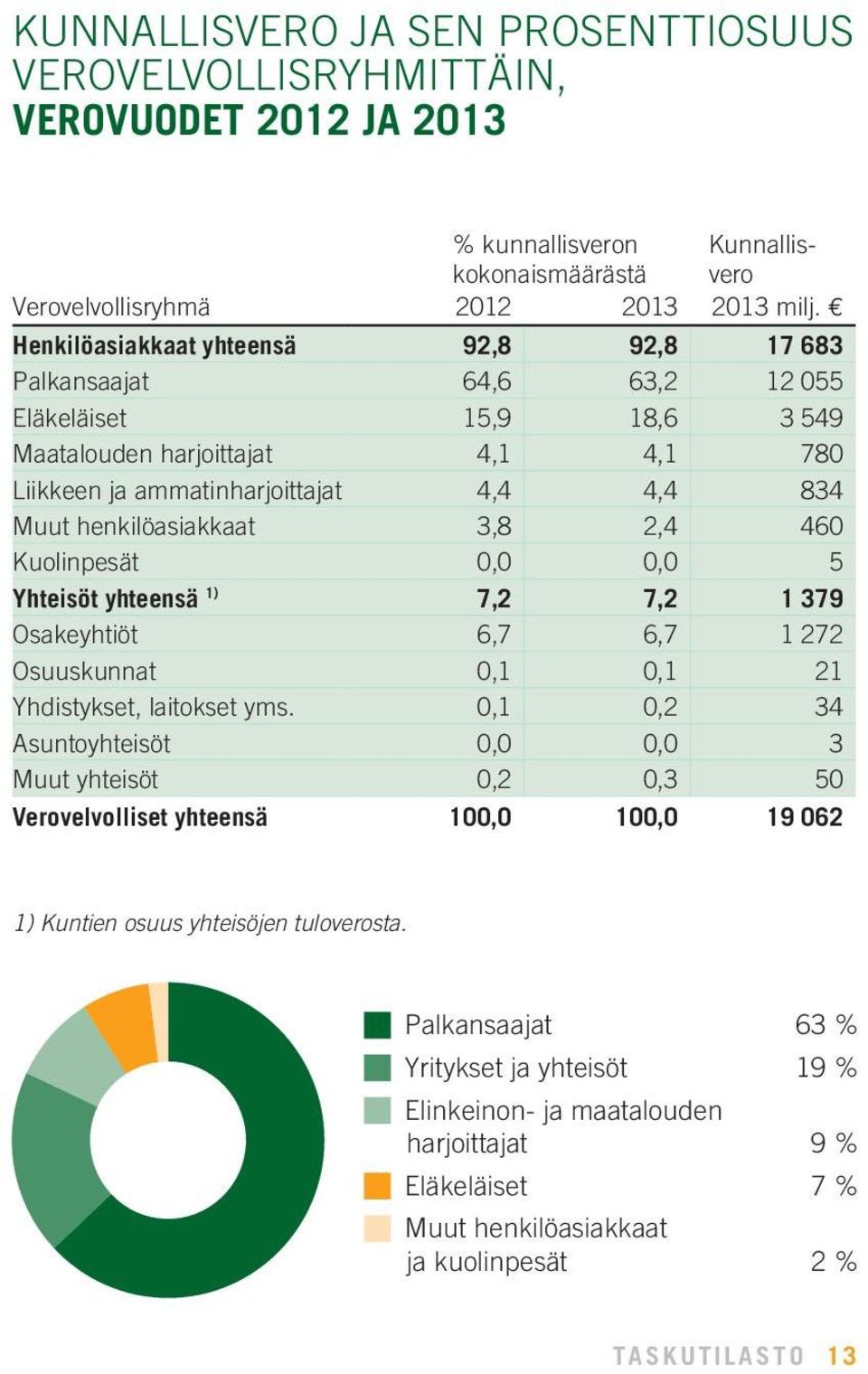 henkilöasiakkaat 3,8 2,4 460 Kuolinpesät 0,0 0,0 5 Yhteisöt yhteensä 1) 7,2 7,2 1 379 Osakeyhtiöt 6,7 6,7 1 272 Osuuskunnat 0,1 0,1 21 Yhdistykset, laitokset yms.