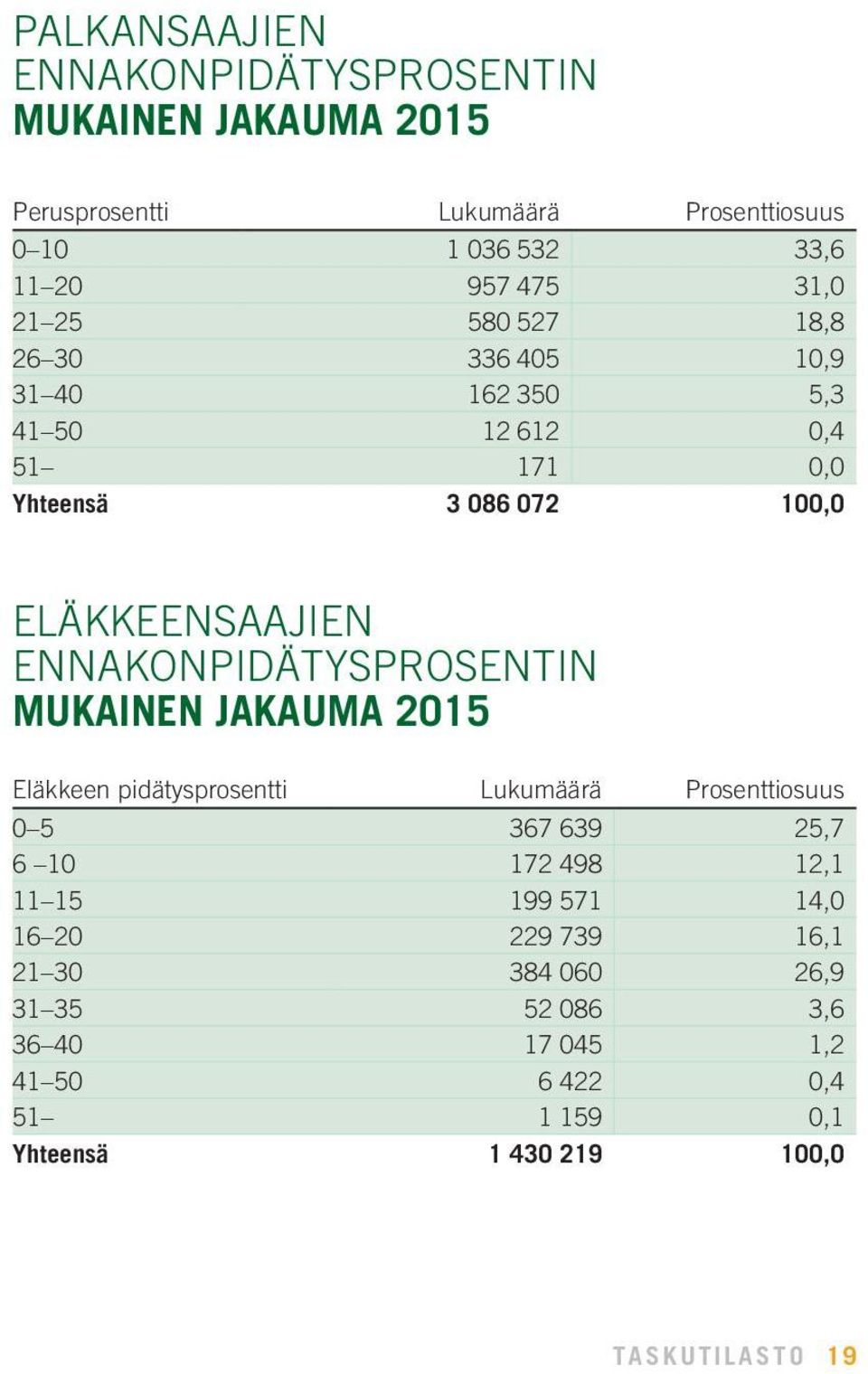 ENNAKONPIDÄTYSPROSENTIN MUKAINEN JAKAUMA 2015 Eläkkeen pidätysprosentti Lukumäärä Prosenttiosuus 0 5 367 639 25,7 6 10 172 498 12,1 11 15