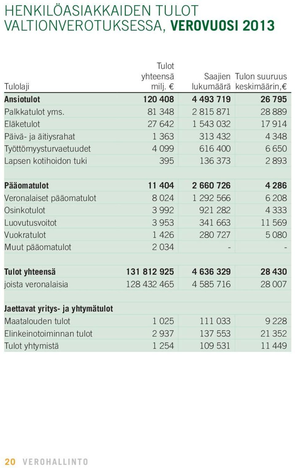 404 2 660 726 4 286 Veronalaiset pääomatulot 8 024 1 292 566 6 208 Osinkotulot 3 992 921 282 4 333 Luovutusvoitot 3 953 341 663 11 569 Vuokratulot 1 426 280 727 5 080 Muut pääomatulot 2 034 - - Tulot