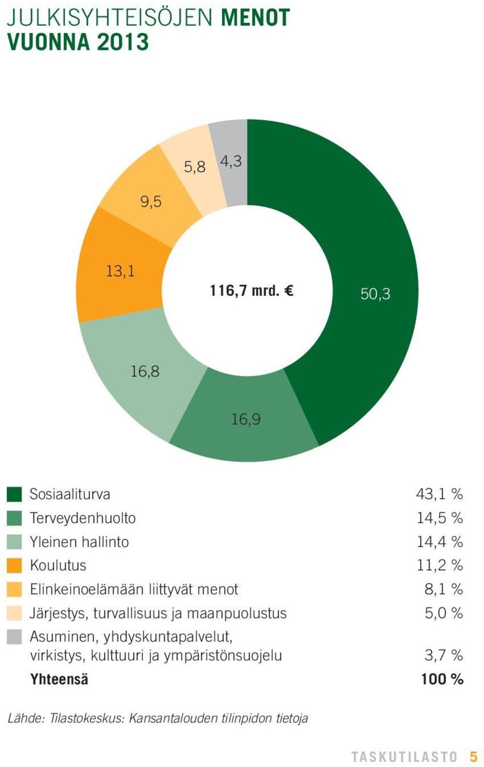 Elinkeinoelämään liittyvät menot 8,1 % Järjestys, turvallisuus ja maanpuolustus 5,0 % Asuminen,