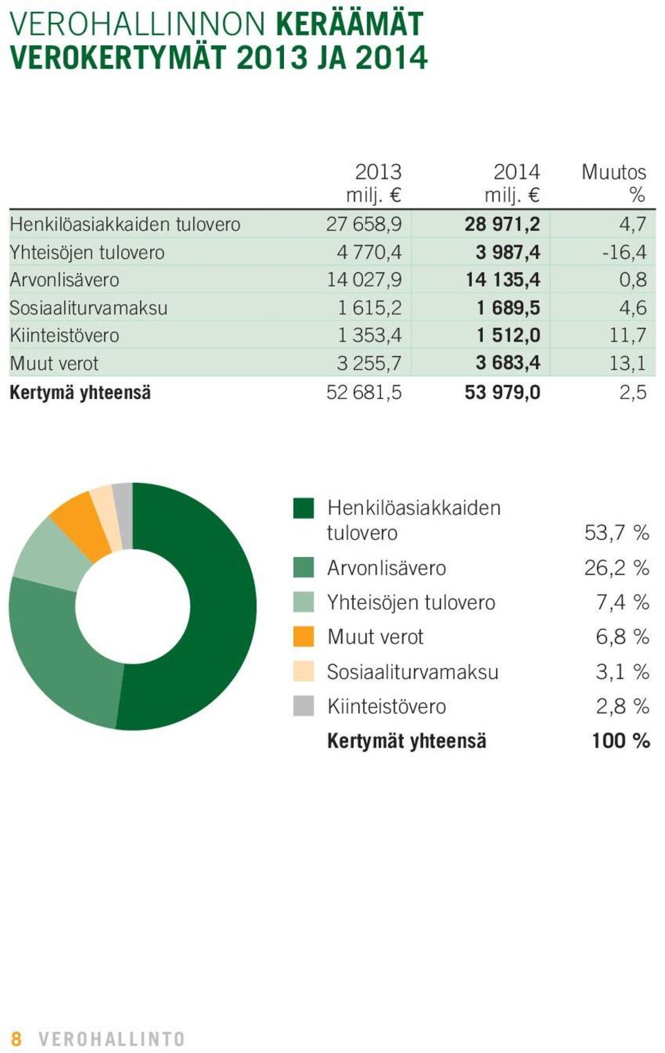 0,8 Sosiaaliturvamaksu 1 615,2 1 689,5 4,6 Kiinteistövero 1 353,4 1 512,0 11,7 Muut verot 3 255,7 3 683,4 13,1 Kertymä yhteensä 52