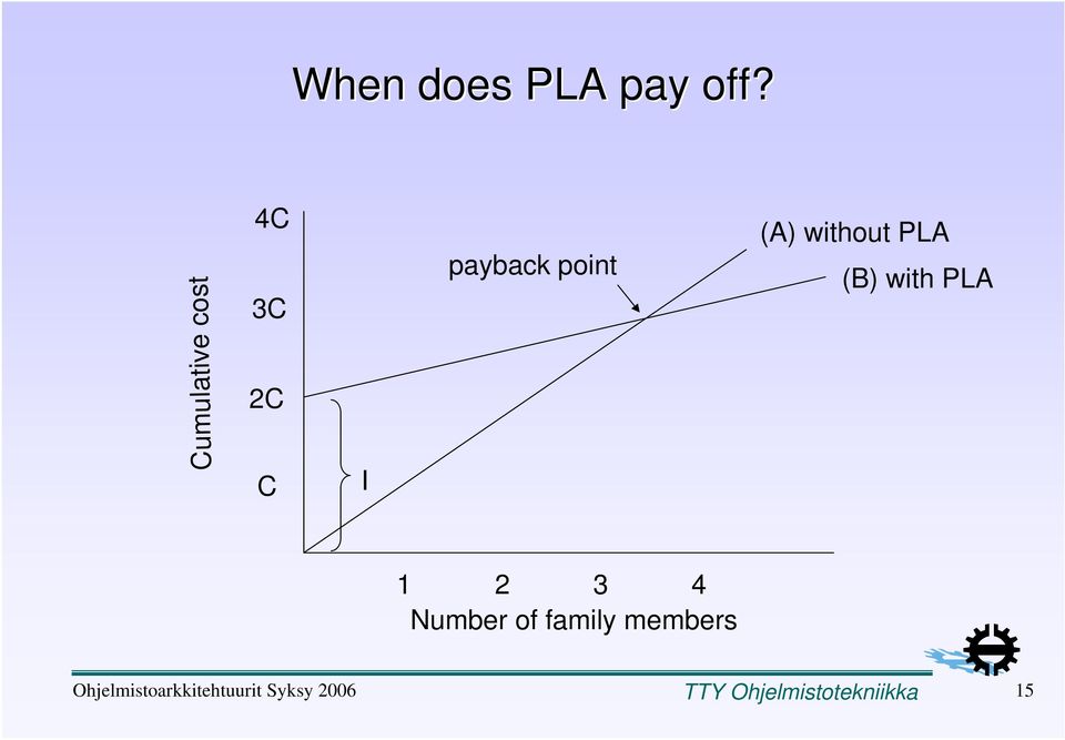 PLA (B) with PLA Cumulative cost