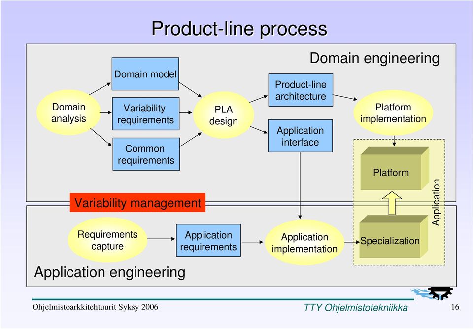 process PLA design requirements Product-line architecture interface