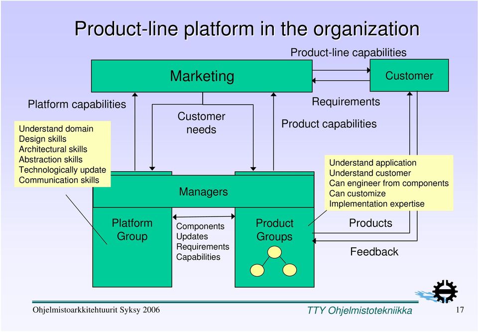 Managers Requirements Product capabilities Understand application Understand customer Can engineer from components Can