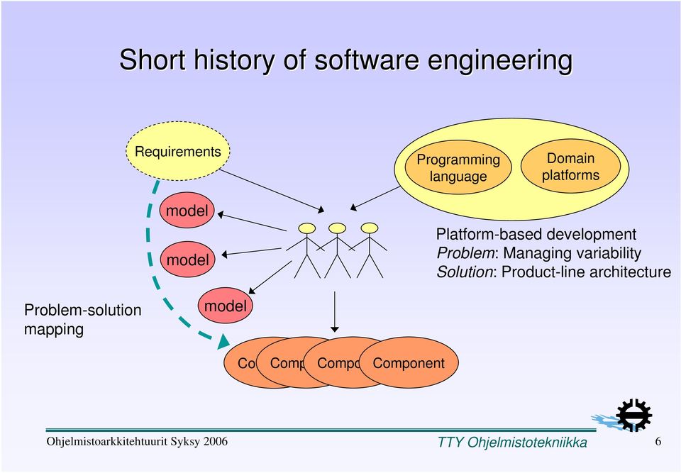 Problem: Managing variability Solution: Product-line