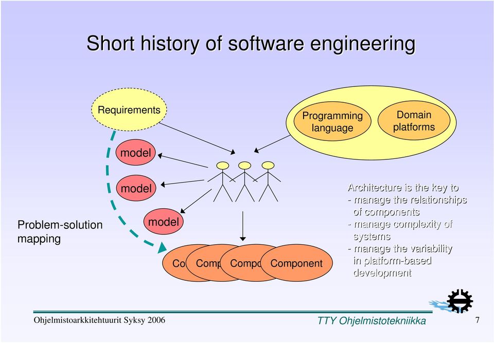 Component Architecture is the key to - manage the relationships of components