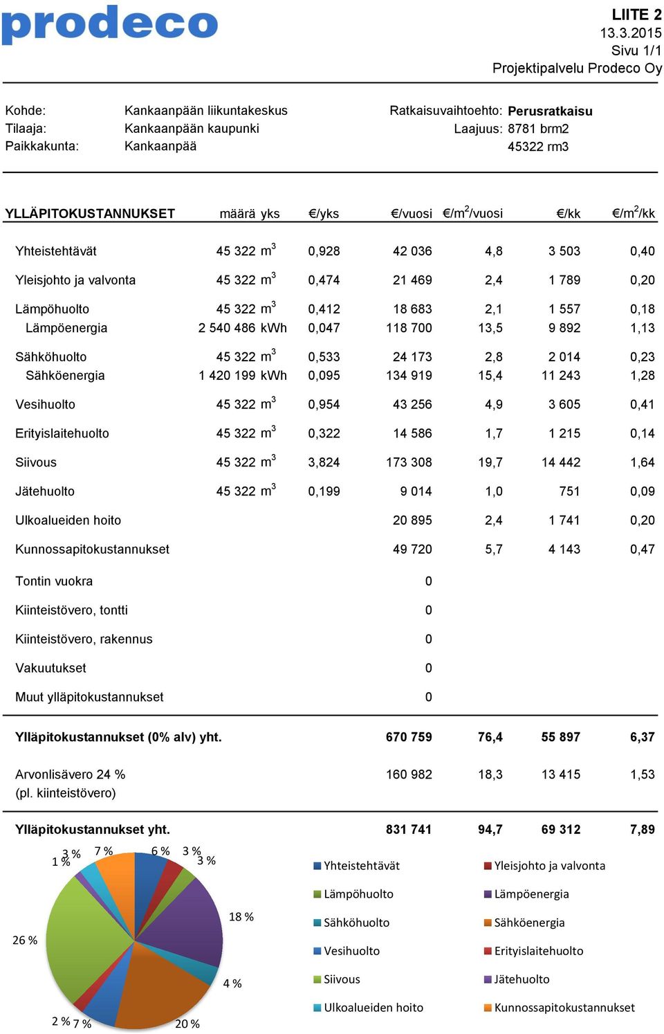 0,18 Lämpöenergia 2 540 486 kwh 0,047 118 700 13,5 9 892 1,13 Sähköhuolto 45 322 m 3 0,533 24 173 2,8 2 014 0,23 Sähköenergia 1 420 199 kwh 0,095 134 919 15,4 11 243 1,28 Vesihuolto 45 322 m 3 0,954