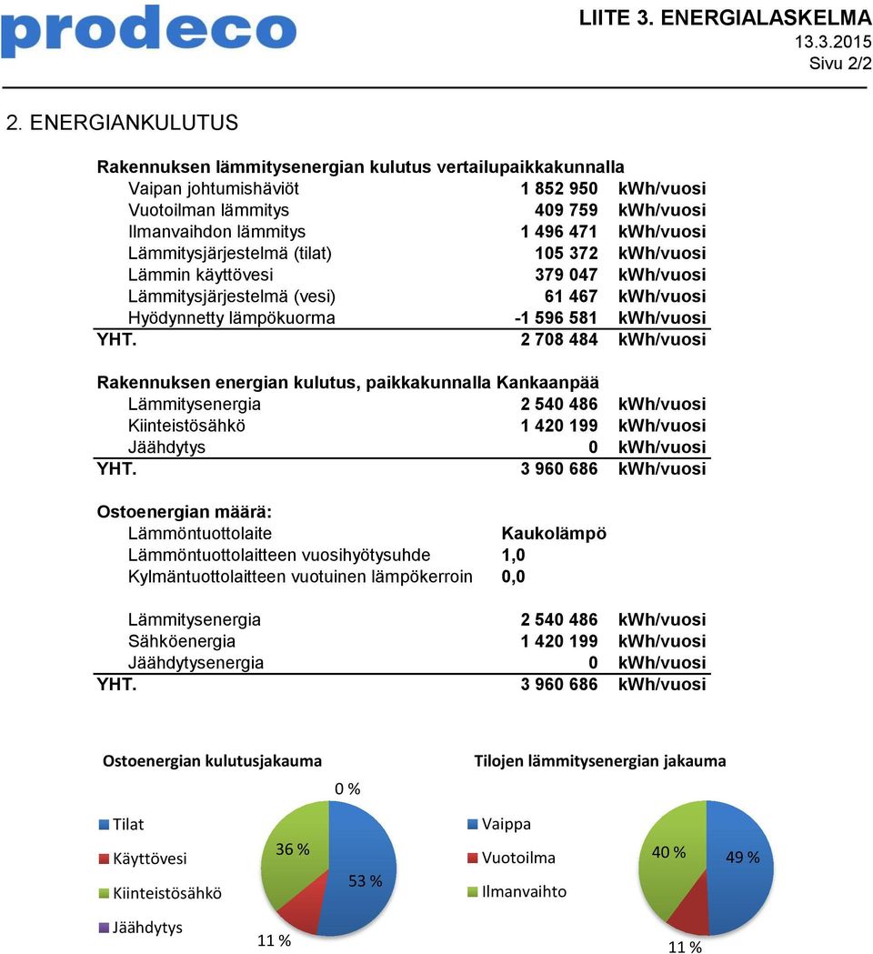 Lämmitysjärjestelmä (tilat) 105 372 kwh/vuosi Lämmin käyttövesi 379 047 kwh/vuosi Lämmitysjärjestelmä (vesi) 61 467 kwh/vuosi Hyödynnetty lämpökuorma -1 596 581 kwh/vuosi YHT.