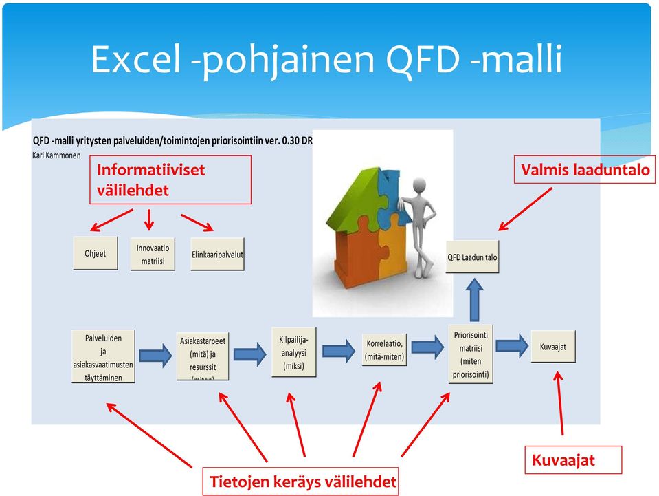 QFD Laadun talo Palveluiden ja asiakasvaatimusten täyttäminen Asiakastarpeet (mitä) ja resurssit (miten)