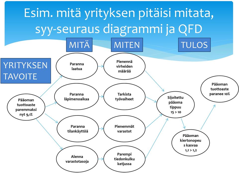 Tarkista työvaiheet Sijoitettu pääoma tippuu 15 > 10 Pääoman tuottoaste paranee 10% Paranna