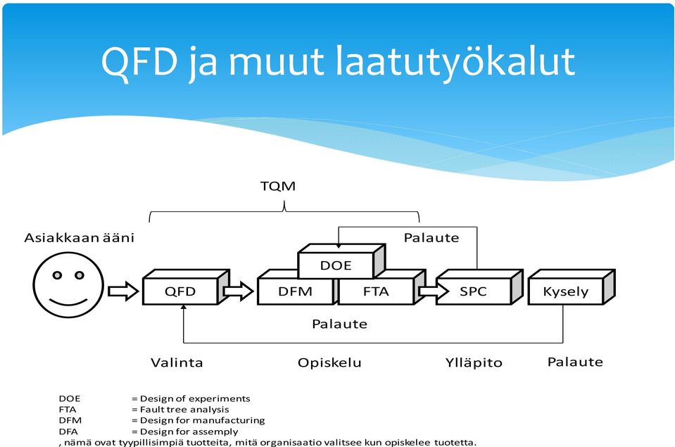 Fault tree analysis DFM = Design for manufacturing DFA = Design for assemply,