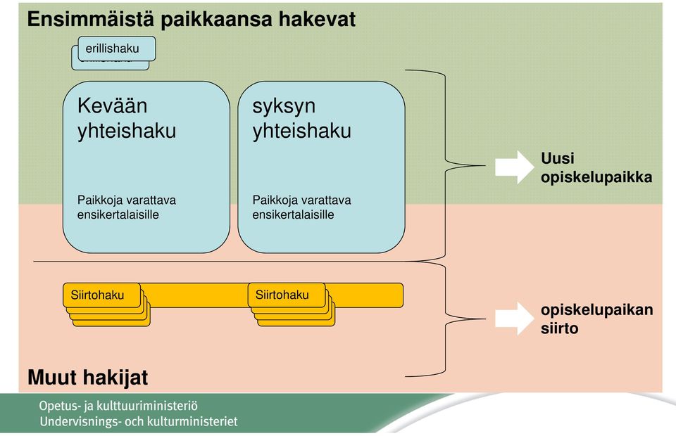 syksyn yhteishaku Paikkoja varattava ensikertalaisille