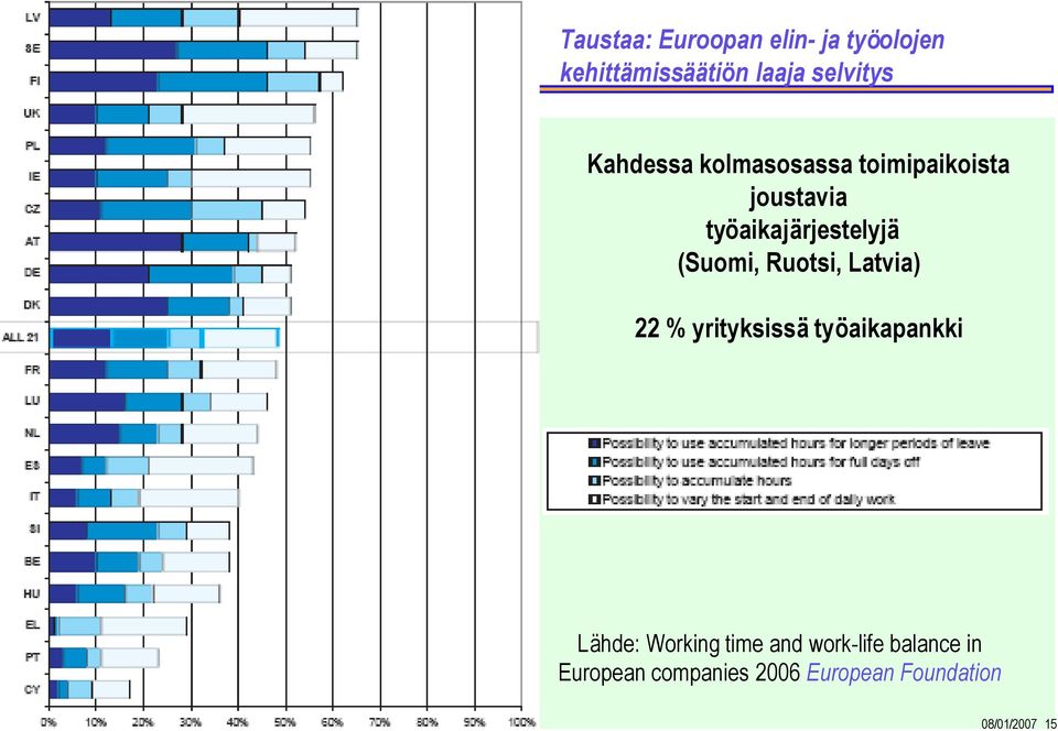 (Suomi, Ruotsi, Latvia) 22 % yrityksissä työaikapankki Lähde: Working