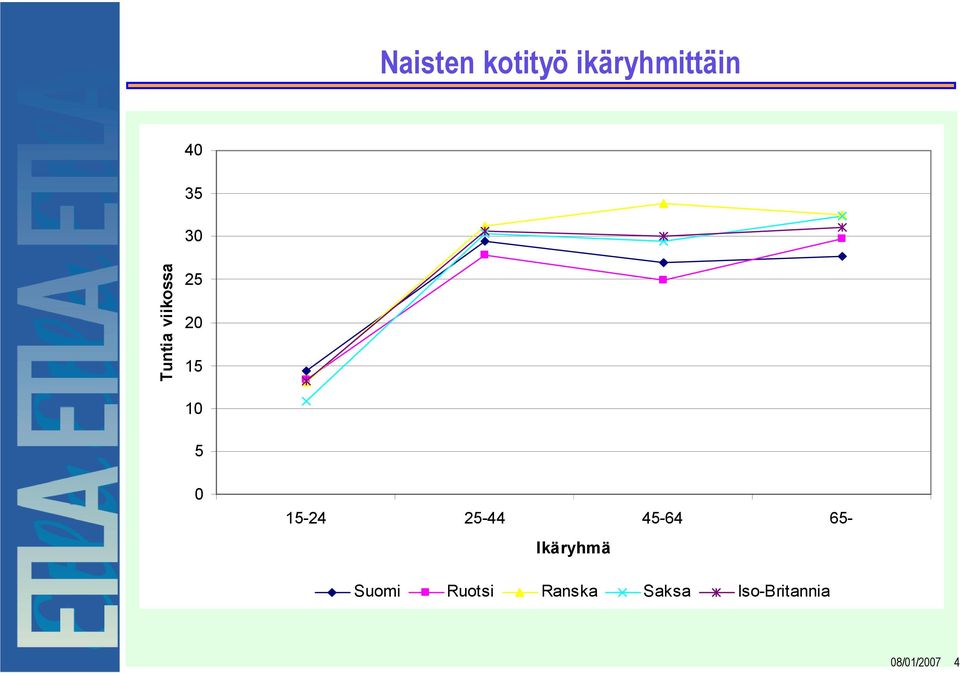 25-44 45-64 65- Ikäryhmä Suomi Ruotsi