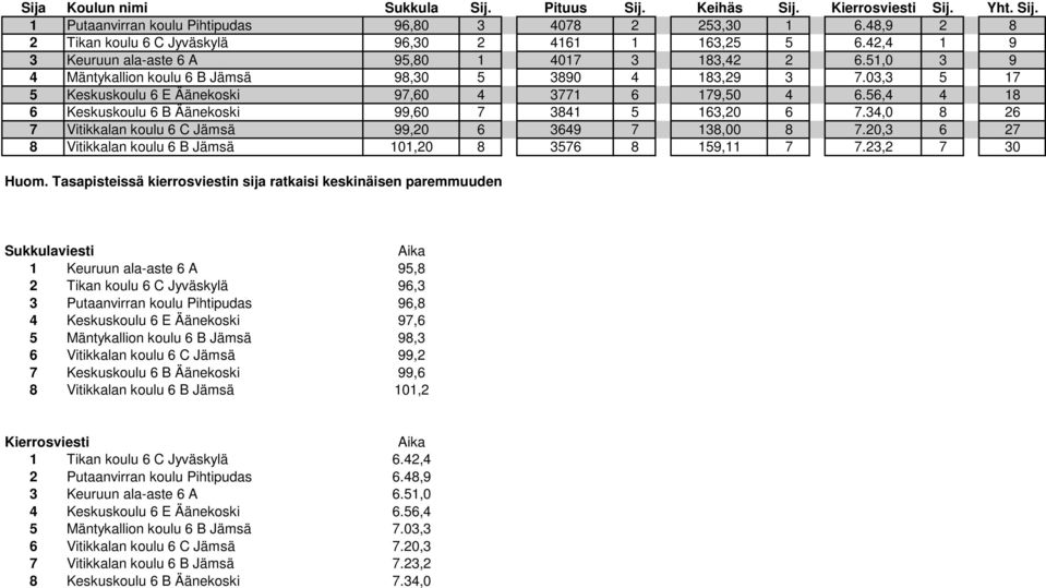 03,3 5 17 5 Keskuskoulu 6 E Äänekoski 97,60 4 3771 6 179,50 4 6.56,4 4 18 6 Keskuskoulu 6 B Äänekoski 99,60 7 3841 5 163,20 6 7.34,0 8 26 7 Vitikkalan koulu 6 C Jämsä 99,20 6 3649 7 138,00 8 7.