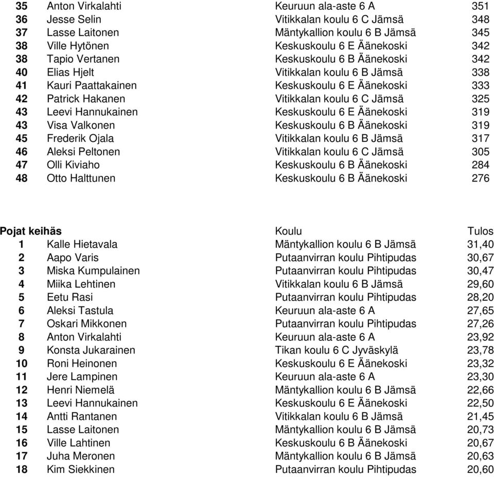 Hannukainen Keskuskoulu 6 E Äänekoski 319 43 Visa Valkonen Keskuskoulu 6 B Äänekoski 319 45 Frederik Ojala Vitikkalan koulu 6 B Jämsä 317 46 Aleksi Peltonen Vitikkalan koulu 6 C Jämsä 305 47 Olli