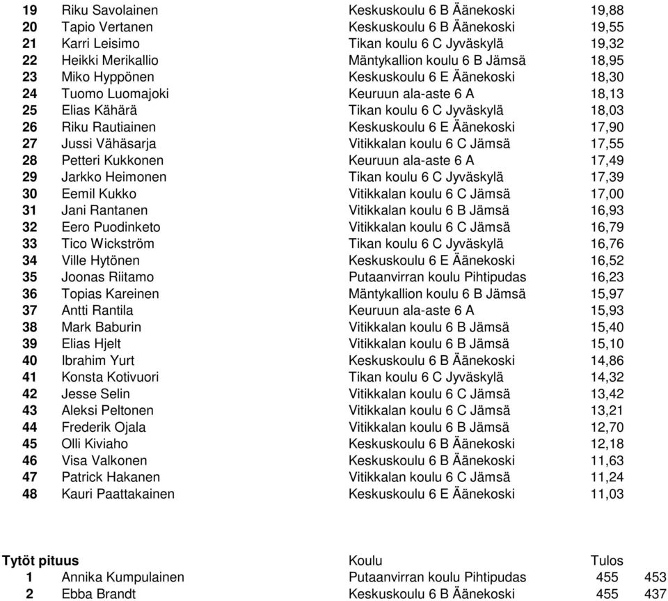 27 Jussi Vähäsarja Vitikkalan koulu 6 C Jämsä 17,55 28 Petteri Kukkonen Keuruun ala-aste 6 A 17,49 29 Jarkko Heimonen Tikan koulu 6 C Jyväskylä 17,39 30 Eemil Kukko Vitikkalan koulu 6 C Jämsä 17,00