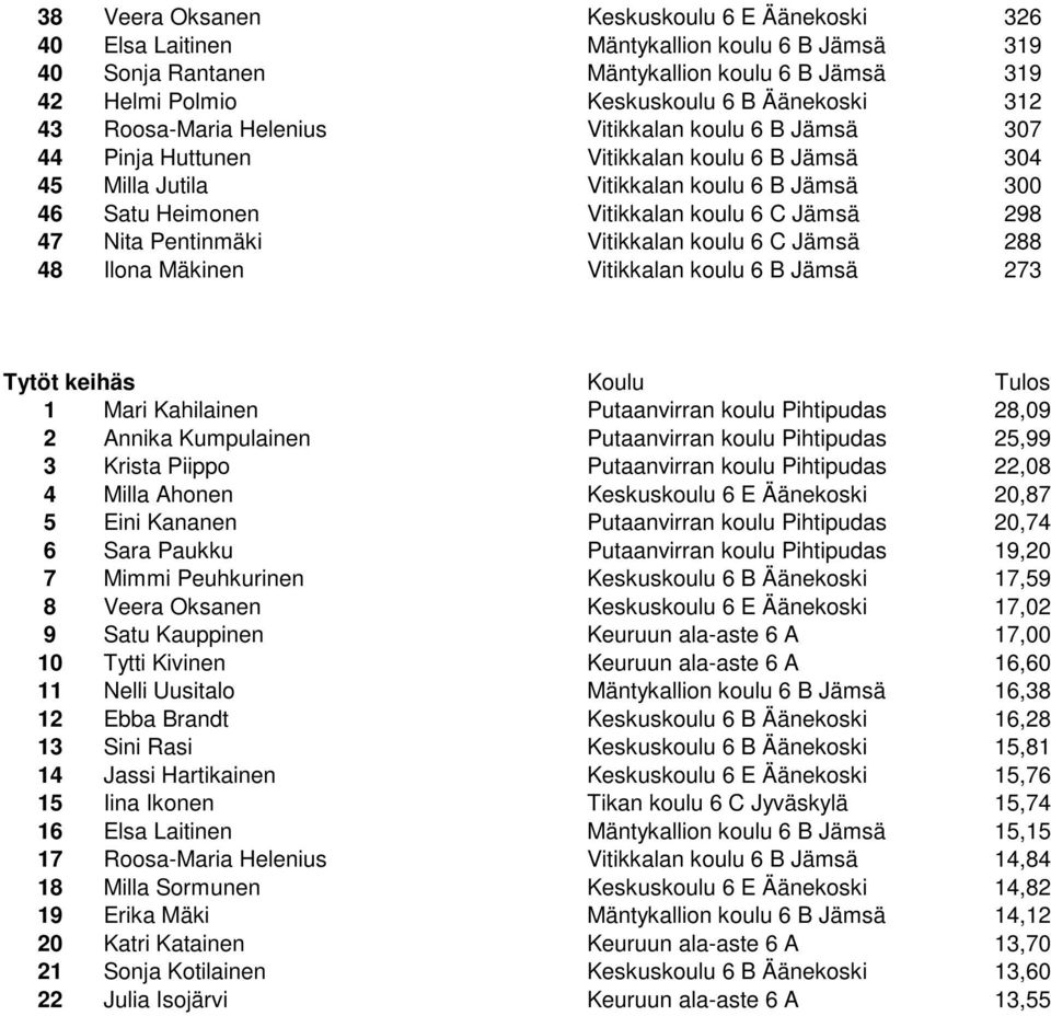 Nita Pentinmäki Vitikkalan koulu 6 C Jämsä 288 48 Ilona Mäkinen Vitikkalan koulu 6 B Jämsä 273 Tytöt keihäs Koulu Tulos 1 Mari Kahilainen Putaanvirran koulu Pihtipudas 28,09 2 Annika Kumpulainen