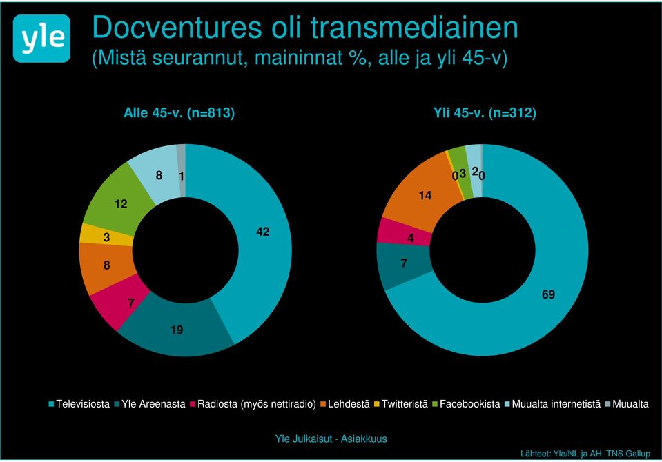 (n=312) 12 8 1 14 3 2 3 42 4 8 7 7 69 19 Televisiosta Yle Areenasta Radiosta