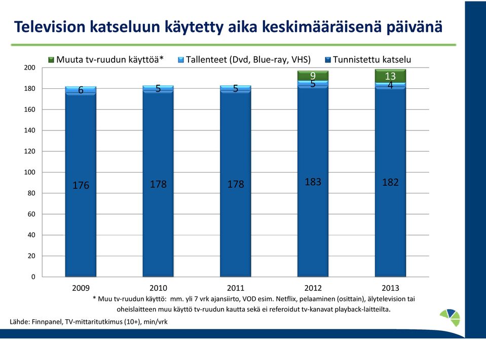 TV-mittaritutkimus (1+), min/vrk * Muu tv-ruudun käyttö: mm. yli 7 vrk ajansiirto, VOD esim.