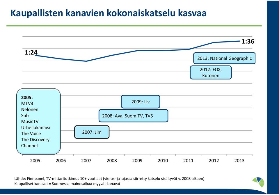 SuomiTV, TV5 25 26 27 28 29 21 211 212 213 Lähde: Finnpanel, TV-mittaritutkimus 1+ vuotiaat(vieras-ja