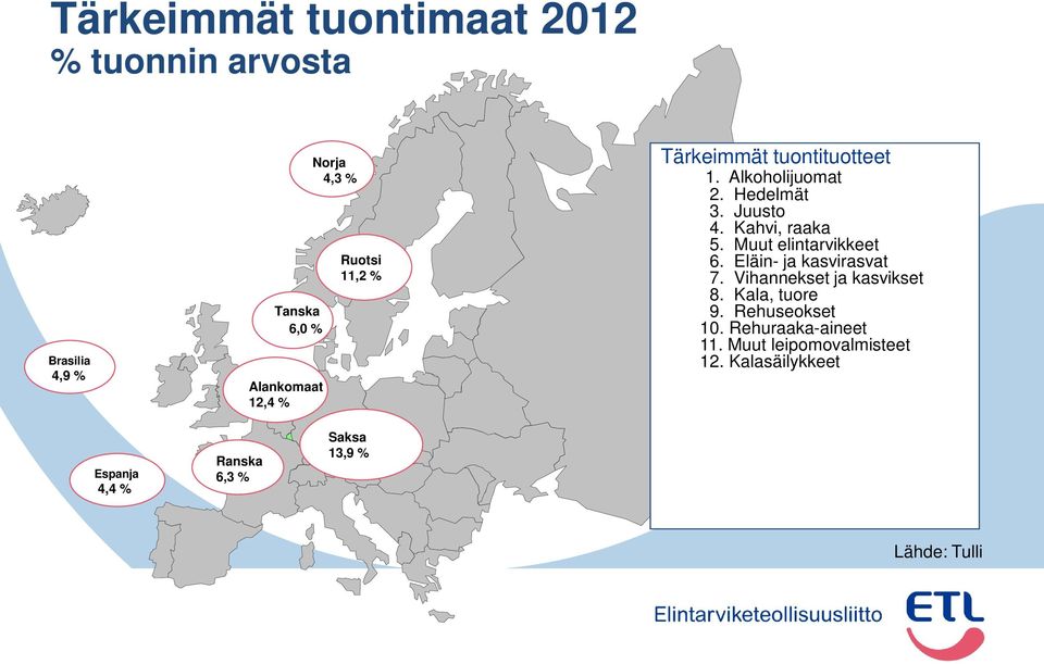 Muut elintarvikkeet 6. Eläin- ja kasvirasvat 7. Vihannekset ja kasvikset 8. Kala, tuore 9.