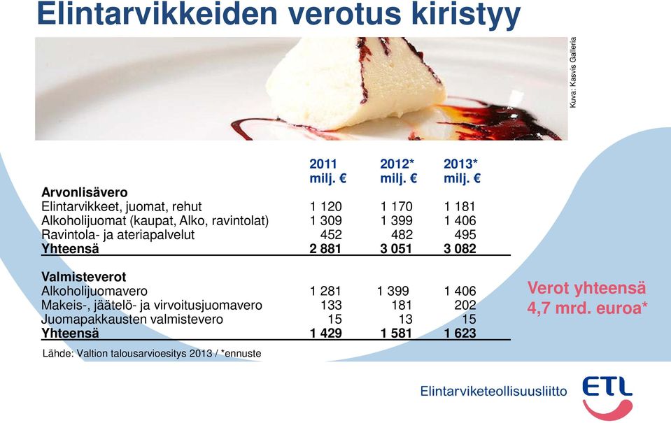 Arvonlisävero Elintarvikkeet, juomat, rehut 0 70 8 Alkoholijuomat (kaupat, Alko, ravintolat) 309 399 406 Ravintola-