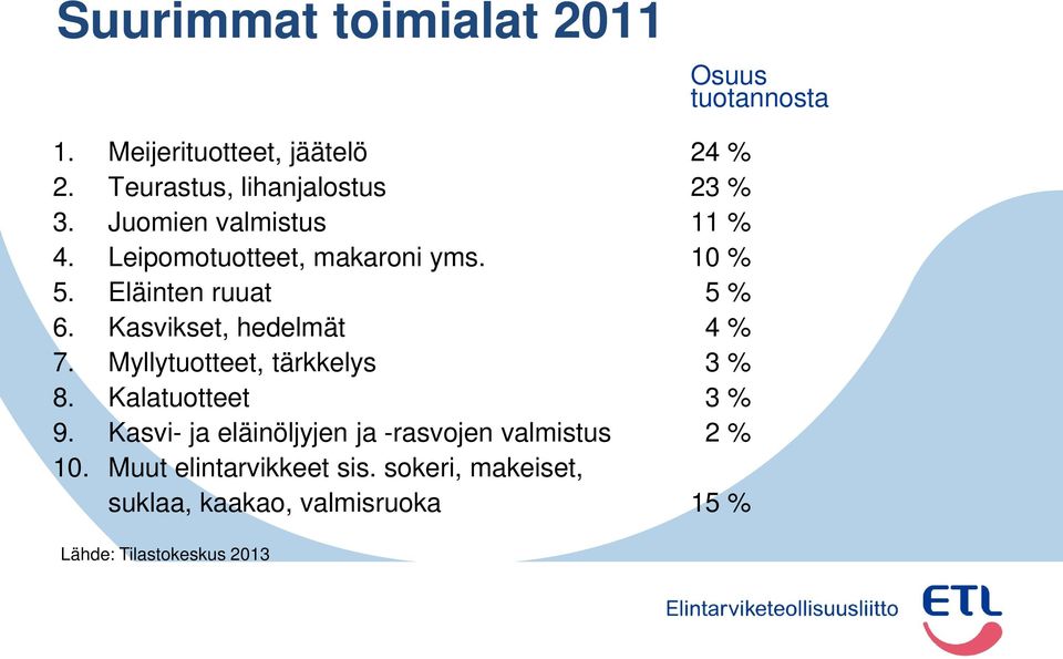 Kasvikset, hedelmät 4 % 7. Myllytuotteet, tärkkelys 3 % 8. Kalatuotteet 3 % 9.