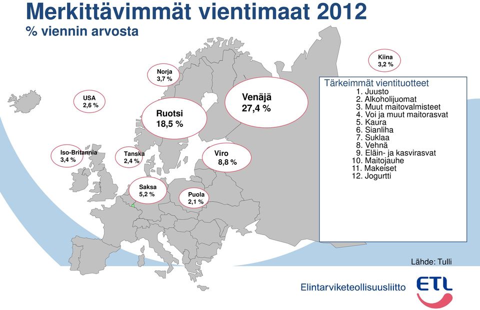 Alkoholijuomat 3. Muut maitovalmisteet 4. Voi ja muut maitorasvat 5. Kaura 6. Sianliha 7.